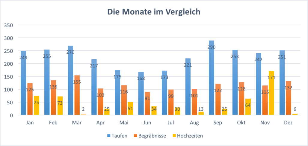 Grafik – Verteilung der Taufen, Sterbefälle und Hochzeiten des Kirchenbuchduplikats auf die Kalendermonate