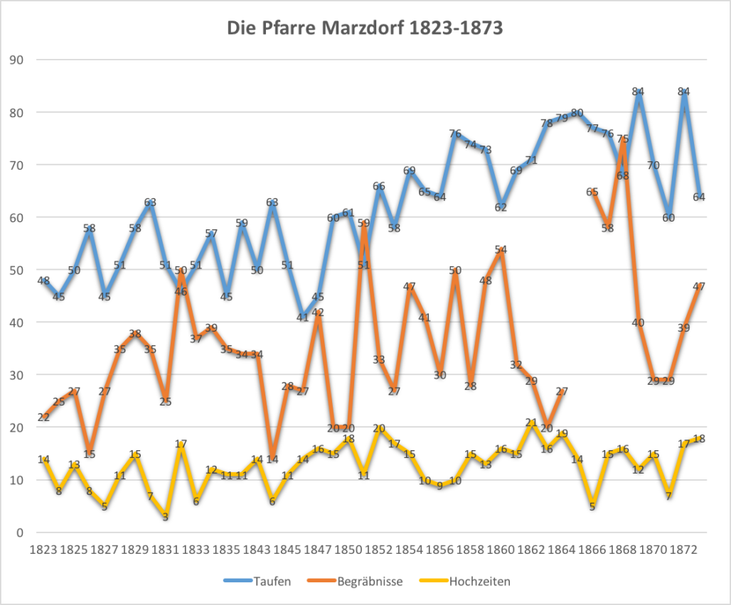 Grafische Darstellung von Taufen, Begräbnissen und Hochzeiten in Marzdorf